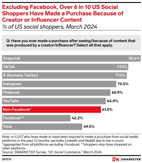 Read more about the article Snapchat Influencers Are More Likely To Drive Purchase Results, Report Finds