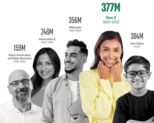 Read more about the article Snapchat Shares Insights Into India’s Gen Z Audience