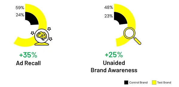 Read more about the article Snapchat Shares New Data on the Benefits of Brand/Creator Partnerships
