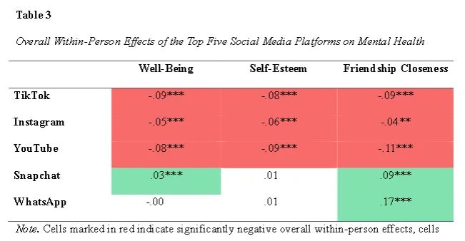 Read more about the article New Studies Show That Snapchat Facilitates Positive User Experiences