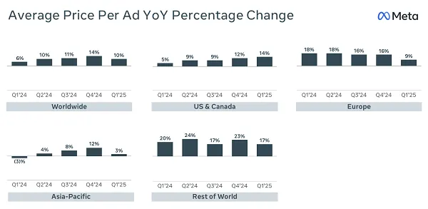 Read more about the article Tariffs Loom as Significant Factor in Social Platform Earnings Reports
