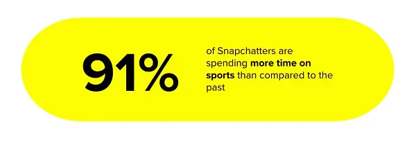 Read more about the article Snap Shares Data on Sports Engagement in Its App