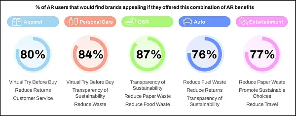 Read more about the article Snapchat Shares Insights Into the Environmental Benefits of AR